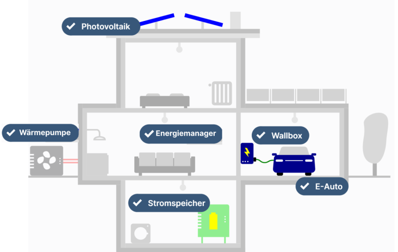 Solartechnik Möglichkeiten